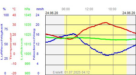 Grafik der Wettermesswerte vom 24. Juni 2020