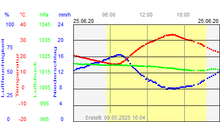 Grafik der Wettermesswerte vom 25. Juni 2020