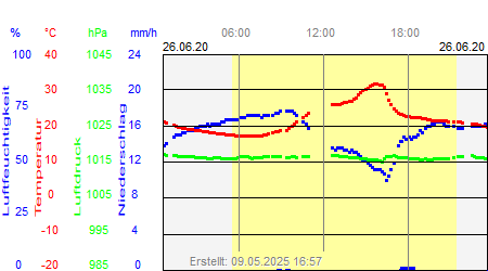 Grafik der Wettermesswerte vom 26. Juni 2020