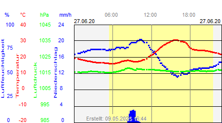 Grafik der Wettermesswerte vom 27. Juni 2020