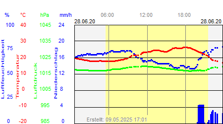 Grafik der Wettermesswerte vom 28. Juni 2020