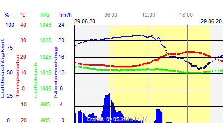 Grafik der Wettermesswerte vom 29. Juni 2020