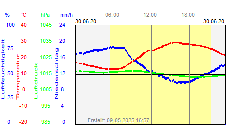 Grafik der Wettermesswerte vom 30. Juni 2020