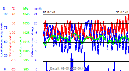 Grafik der Wettermesswerte vom Juli 2020