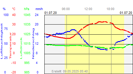 Grafik der Wettermesswerte vom 01. Juli 2020