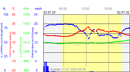 Grafik der Wettermesswerte vom 02. Juli 2020