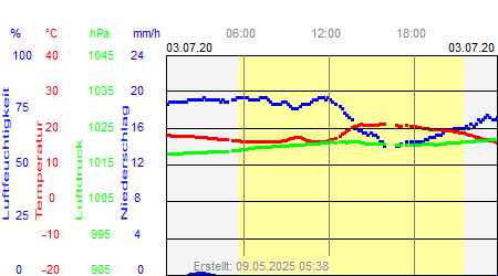 Grafik der Wettermesswerte vom 03. Juli 2020