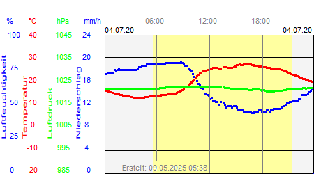 Grafik der Wettermesswerte vom 04. Juli 2020