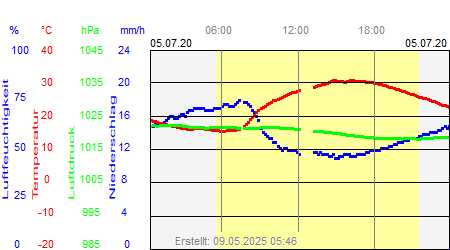 Grafik der Wettermesswerte vom 05. Juli 2020