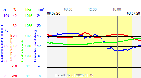 Grafik der Wettermesswerte vom 06. Juli 2020