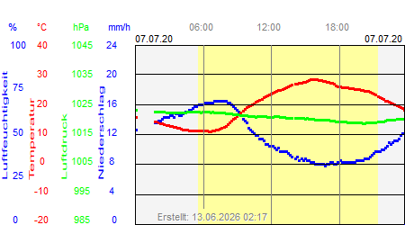 Grafik der Wettermesswerte vom 07. Juli 2020