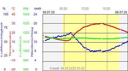 Grafik der Wettermesswerte vom 08. Juli 2020