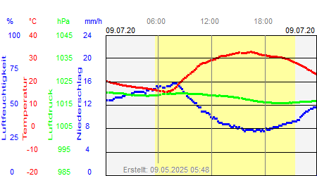 Grafik der Wettermesswerte vom 09. Juli 2020