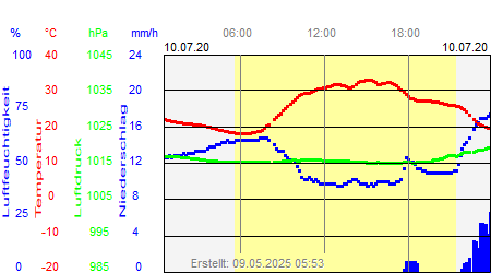 Grafik der Wettermesswerte vom 10. Juli 2020