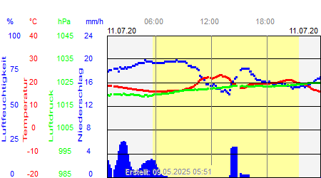 Grafik der Wettermesswerte vom 11. Juli 2020