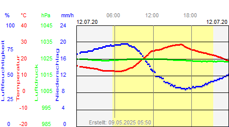 Grafik der Wettermesswerte vom 12. Juli 2020