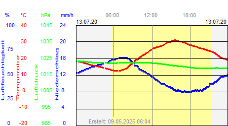 Grafik der Wettermesswerte vom 13. Juli 2020