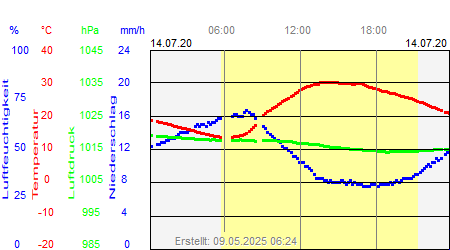 Grafik der Wettermesswerte vom 14. Juli 2020