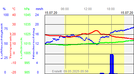 Grafik der Wettermesswerte vom 15. Juli 2020