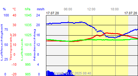 Grafik der Wettermesswerte vom 17. Juli 2020