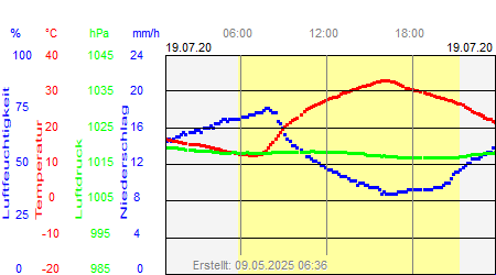 Grafik der Wettermesswerte vom 19. Juli 2020