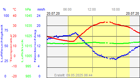 Grafik der Wettermesswerte vom 20. Juli 2020