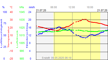 Grafik der Wettermesswerte vom 21. Juli 2020