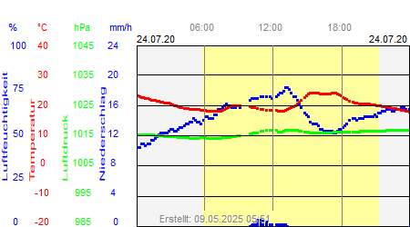 Grafik der Wettermesswerte vom 24. Juli 2020