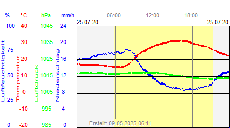 Grafik der Wettermesswerte vom 25. Juli 2020