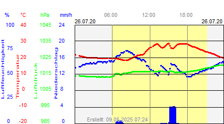 Grafik der Wettermesswerte vom 26. Juli 2020