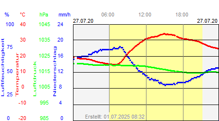 Grafik der Wettermesswerte vom 27. Juli 2020