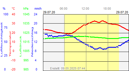 Grafik der Wettermesswerte vom 29. Juli 2020