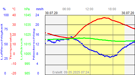 Grafik der Wettermesswerte vom 30. Juli 2020