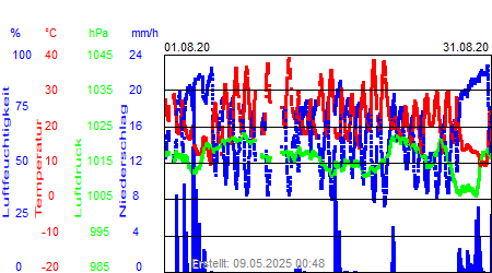 Grafik der Wettermesswerte vom August 2020