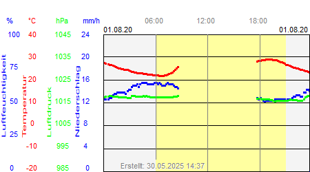 Grafik der Wettermesswerte vom 01. August 2020