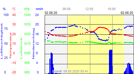 Grafik der Wettermesswerte vom 02. August 2020