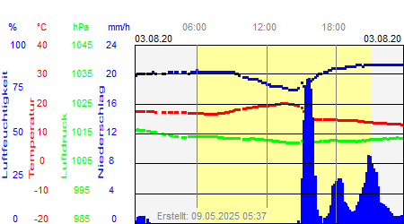 Grafik der Wettermesswerte vom 03. August 2020