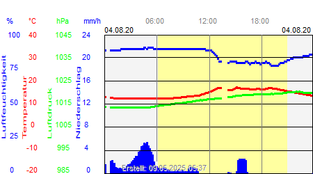 Grafik der Wettermesswerte vom 04. August 2020