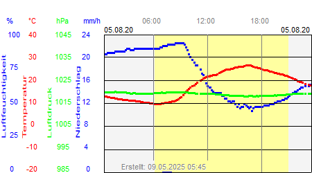 Grafik der Wettermesswerte vom 05. August 2020