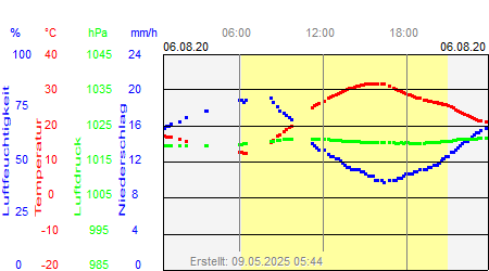 Grafik der Wettermesswerte vom 06. August 2020