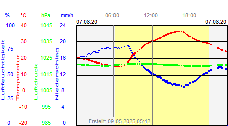 Grafik der Wettermesswerte vom 07. August 2020