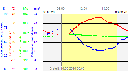 Grafik der Wettermesswerte vom 08. August 2020