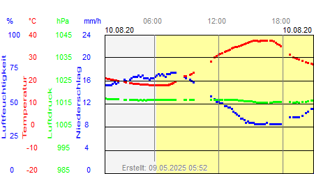 Grafik der Wettermesswerte vom 10. August 2020