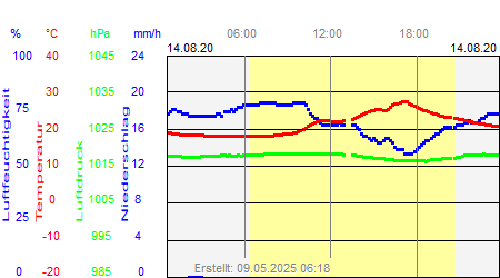 Grafik der Wettermesswerte vom 14. August 2020