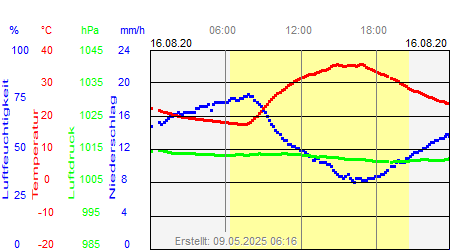 Grafik der Wettermesswerte vom 16. August 2020