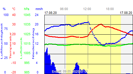 Grafik der Wettermesswerte vom 17. August 2020