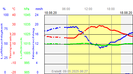 Grafik der Wettermesswerte vom 18. August 2020