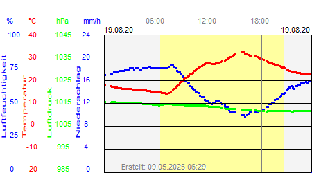 Grafik der Wettermesswerte vom 19. August 2020