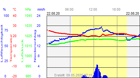 Grafik der Wettermesswerte vom 22. August 2020