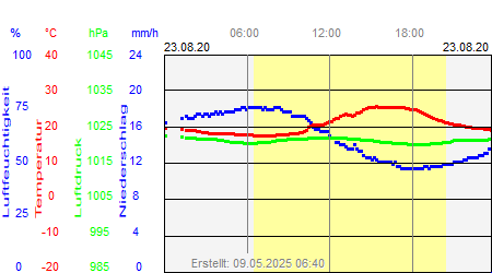 Grafik der Wettermesswerte vom 23. August 2020